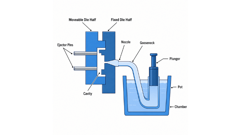 High Pressure Die Casting