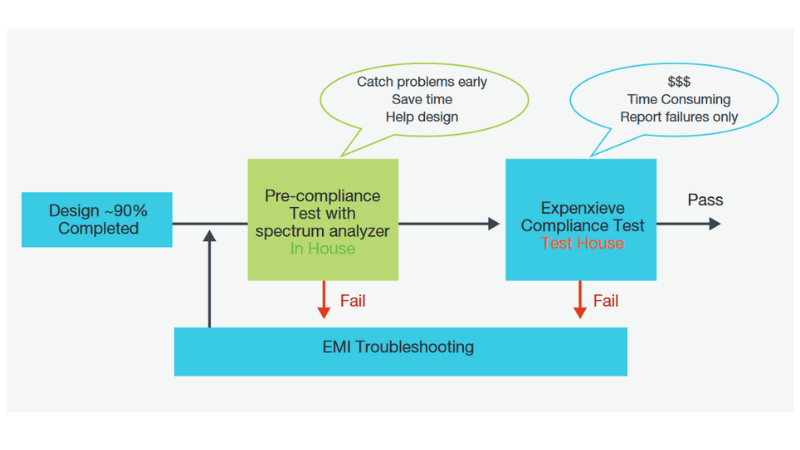 Suggested product development and test workflow