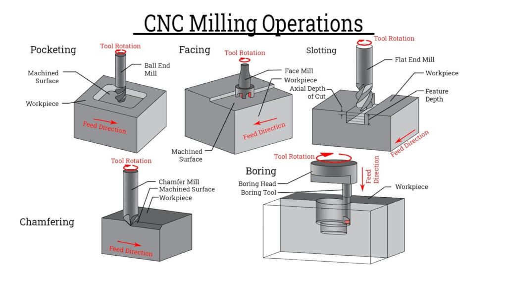 Different CNC Milling Operations