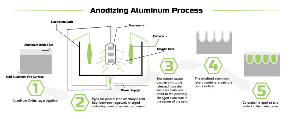 Aluminum (Al) Anodizing Process