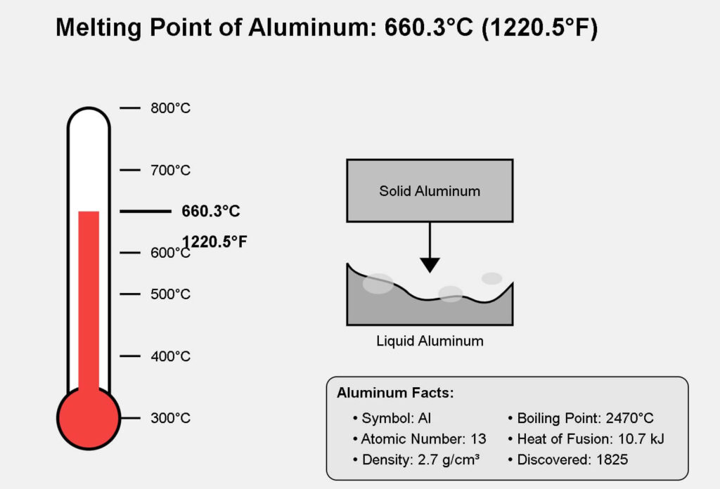 Aluminum Melting Point Simplified