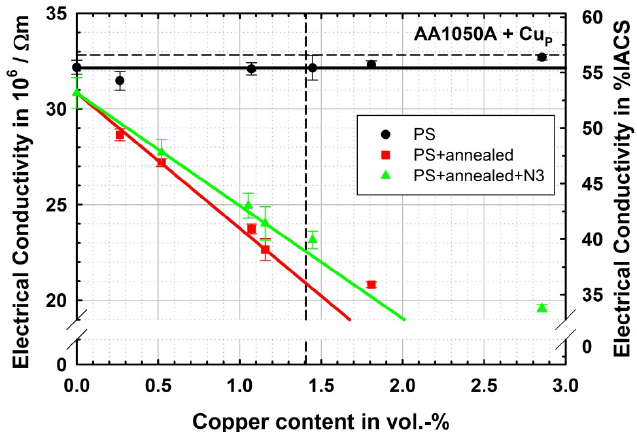 Electric Conductivity of Aluminum-Based Materials