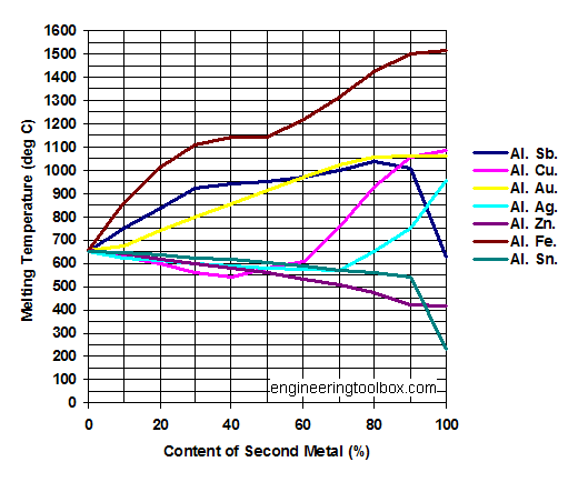 Aluminum Alloys’ Melting Points