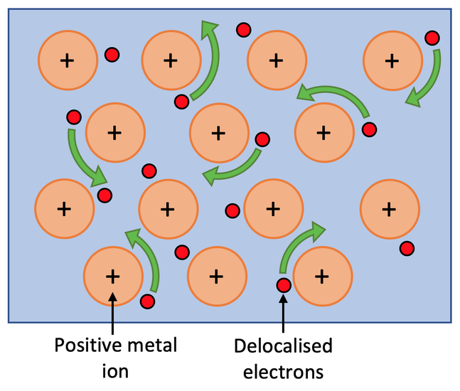Free Electron Theory on Metal Conductivity
