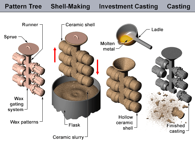 Investment Casting Process
