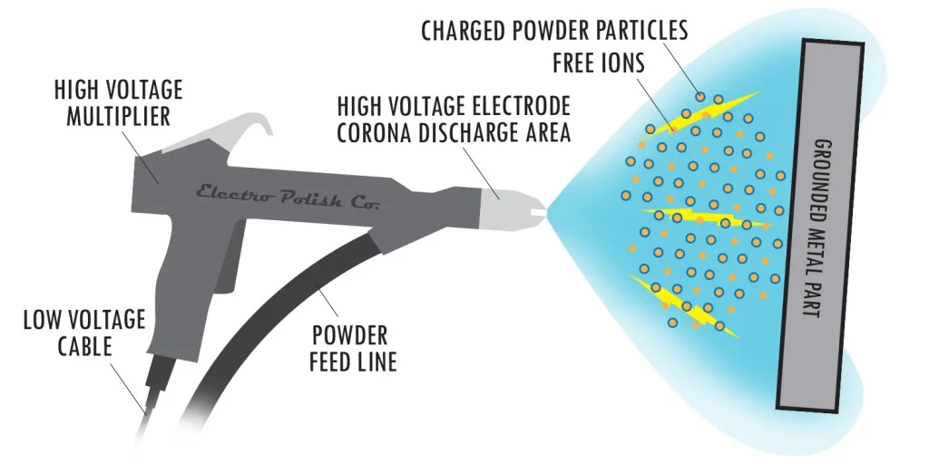 Anatomy (Simplified) of Powder Coating