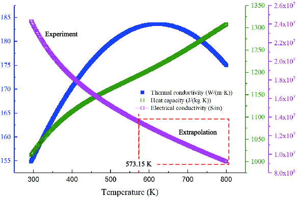Relation Between Aluminum 6061’s Thermal and Electrical Conductivity