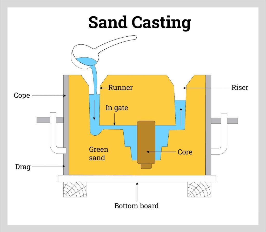 Sand Casting Process