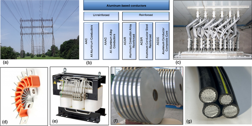 Aluminum Conductivity in Real-Time Uses