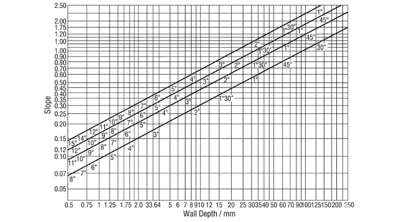 Draft Angles Corresponding to Various Wall Depths