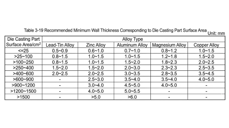 Recommended Minimum Wall Thickness Corresponding to the Surface Area of Die-Cast Parts