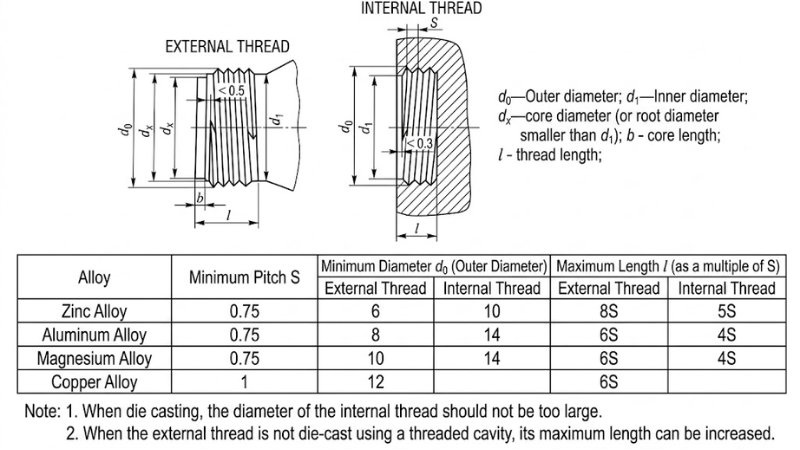 Thread Casting Constraints