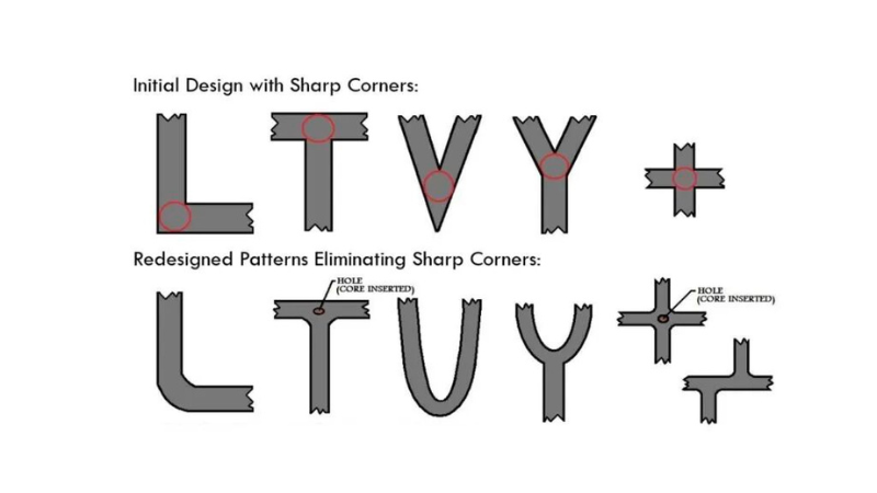 Eliminating Sharp Edges