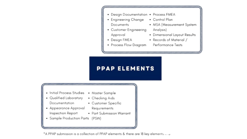 PPAP Elements Enlisted