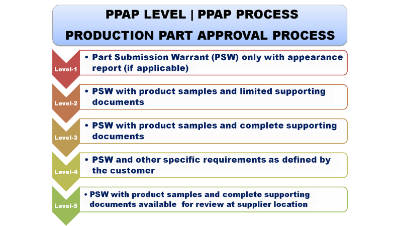 PPAP Levels Overview