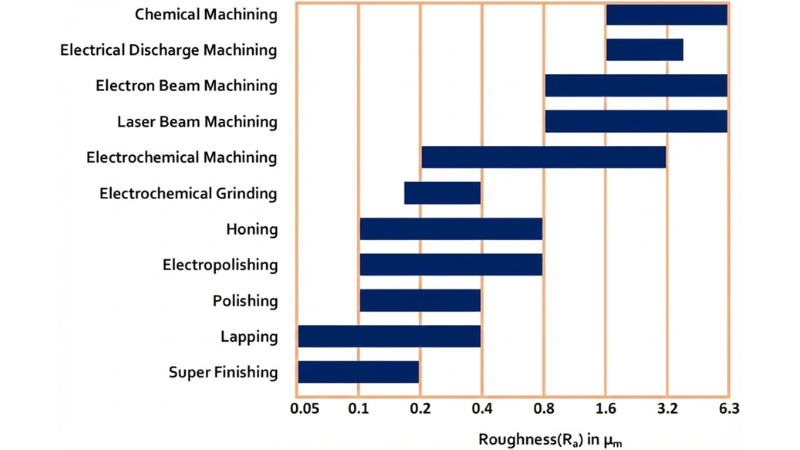 Surface Roughness in Machining Processes