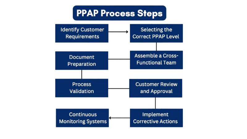PPAP Process-Steps Workflow