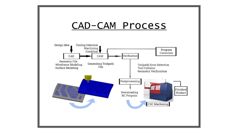 CAD - CAM Process Workflow