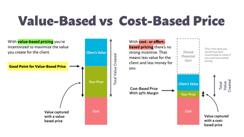Cost-Based vs Value-Based Pricing