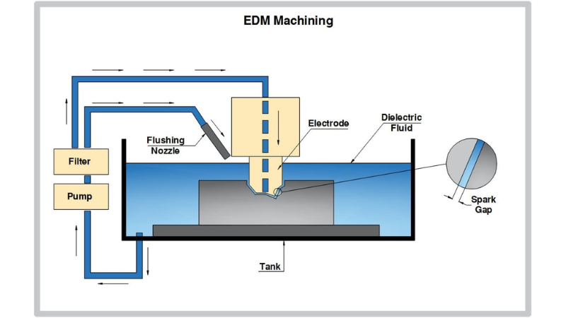 EDM Mechanism (Simplified)