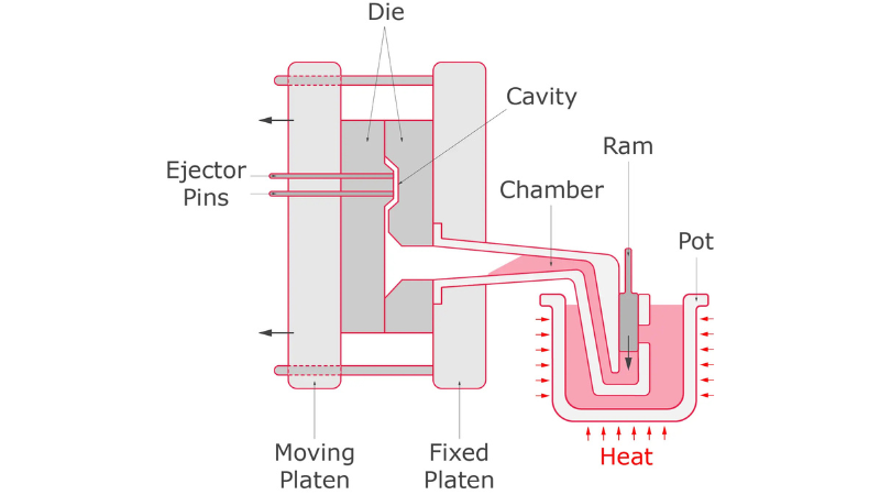 Aluminum (Al) Die Casting Mechanism