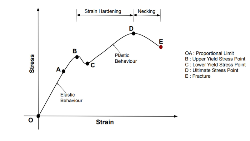 Stress-Strain Curve Explained