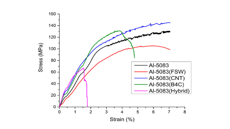 Strength Variation within 5xxx Series