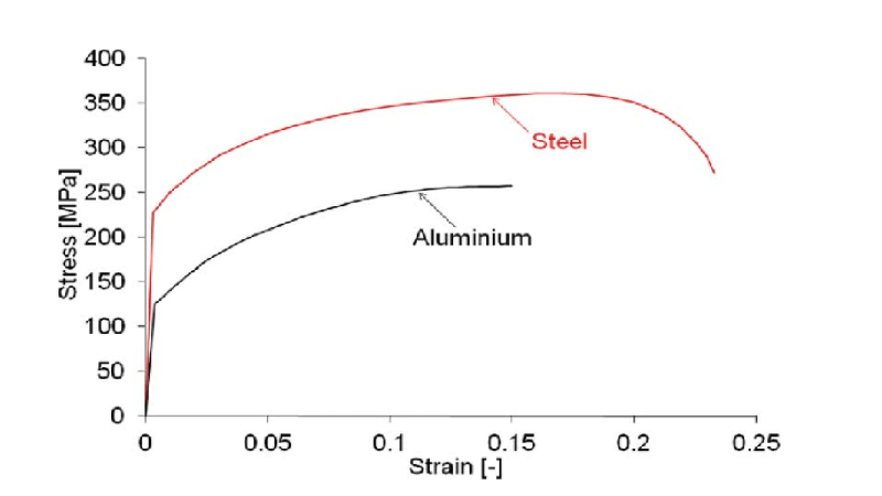 Stress-Strain curve for Aluminum and Steel