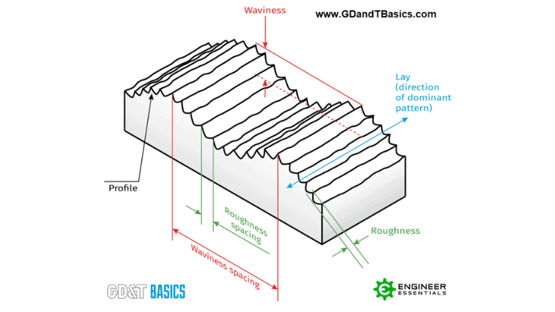 Roughness vs Texture vs Finish