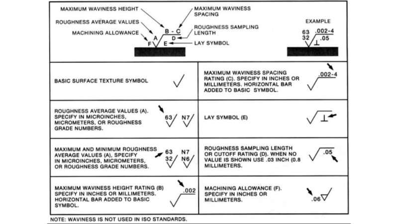 Surface Roughness Symbols