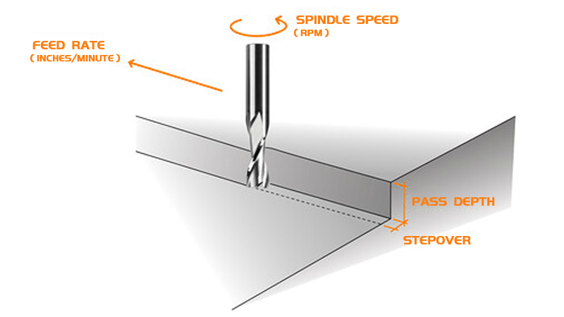 Cutting Speed and Feed Rate（1）