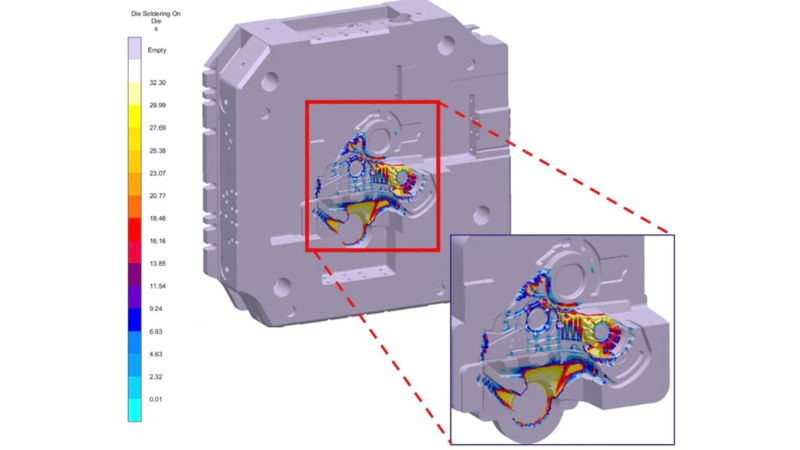 Improper Gating and Flow Design
