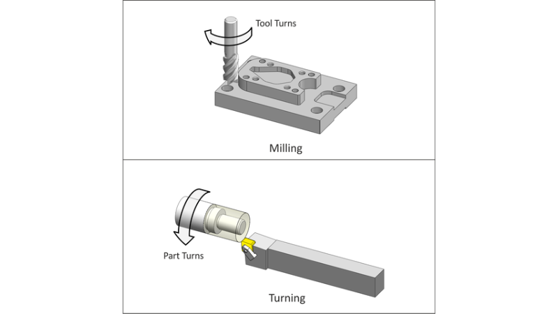 Turning vs Milling - Movement Differences
